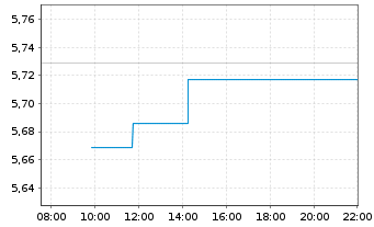 Chart iShs4-MSCI Wo.Va.F.E.UCITS ETF - Intraday