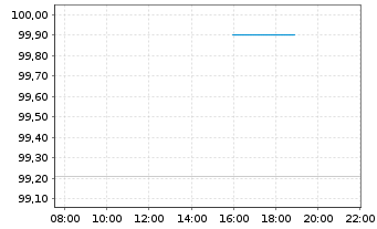 Chart UBS(Irl)ETF-FEN Dev.Gr.U.ETF USD - Intraday