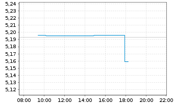 Chart iShsV-iBds Dec 2027 Te.EO Co. - Intraday