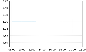 Chart iShs III-iS.EH.Y.C.B.E.PA.C.E - Intraday