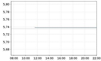Chart iShs Core FTSE 100 UCITS ETF - Intraday