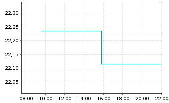 Chart HANETF II-Rex Tech I.Pr.I.ETF Reg.Shs USD Dis. oN - Intraday