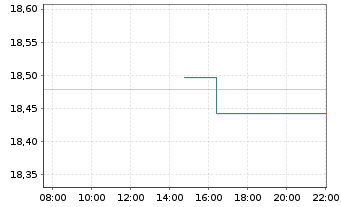 Chart FT Vest Nas.100 Mod.Buf.June Reg.Shs A USD Acc. oN - Intraday