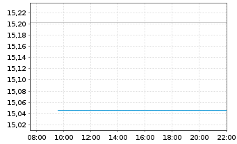 Chart Gl.X S&P 500 Ann.Tail H.U.ETF USD - Intraday