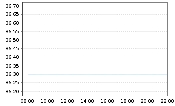 Chart GS ETF-GS Par.Al.Clim.Wld Eq. USD - Intraday