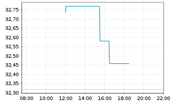 Chart Xtr.(IE) - MSCI Nordic - Intraday