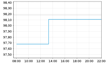 Chart iShsV-iBondsD2027Term$Corp ETF - Intraday