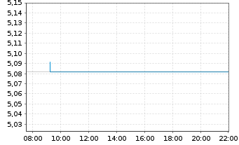 Chart iShsV-iShs iBds D.31 TEOC UETF - Intraday