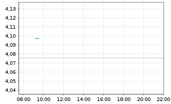 Chart IMII-MSCI J.ESG Cl.Par.Al.ETF - Intraday