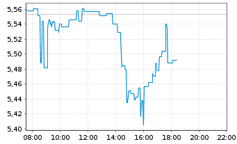 Chart iShsIV-iS.MSCI Gl Semicon. Reg. Shs USD - Intraday