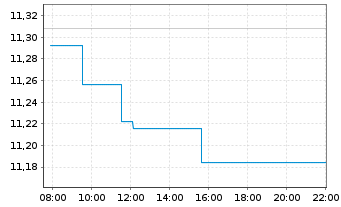 Chart Xtr.IE-S&P500 Eq.We.Sc.+Scr.UE - Intraday