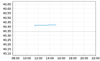 Chart Amu.ETF ICAV-Amu.MSCI USA ETF - Intraday