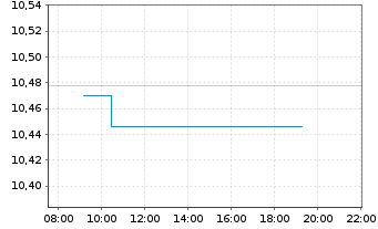 Chart JPM ETFs(Ir)ICAV-EUR HYBA ETF EUR Acc. - Intraday