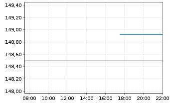 Chart Oss.IRL-Oss.BB USA PAB NR ETF - Intraday