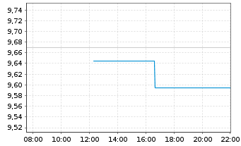 Chart SSGA S.EOI-S.S&P De.Qu.Ar.ETF - Intraday