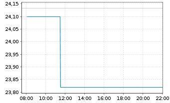 Chart Xtr-MSCI Wld Small Cap ETF - Intraday