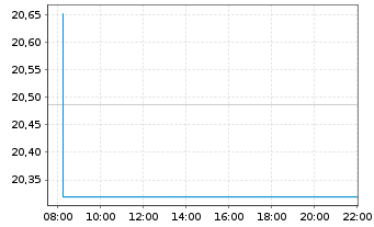 Chart VANECK-US FALL.ANG.HYBD ETF USD - Intraday