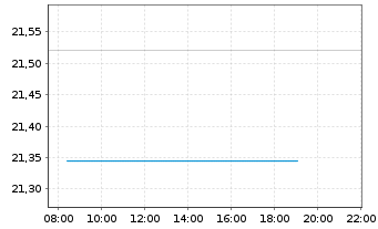 Chart JPME-Nasdaq He.Eq.Lad.Ovel.Act - Intraday