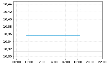 Chart Amu.S&P Gl HEALTH CARE ESG ETF - Intraday