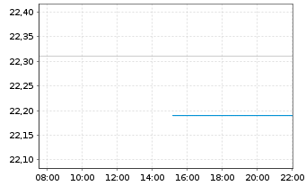 Chart JPM.ETFs(IE)-A.C.R.E.Eq.A.UETF USD Dis. - Intraday