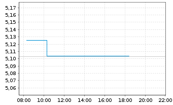 Chart iShs4-iShs.EUR.Gov Bd0-3m ETF Acc. - Intraday