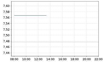 Chart Gl.X ETFs ICAV-WIND ENERGY ETF - Intraday