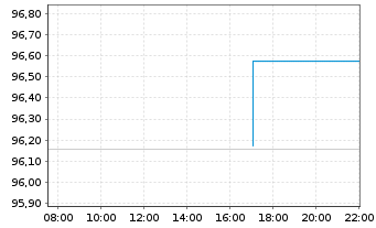 Chart iShsII-$ TIPS UCITS ETF USD - Intraday