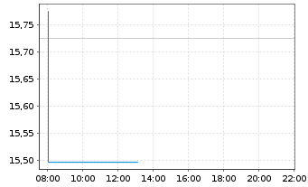 Chart Xtr.IE)MSCI Gl.SDG 7 AA Cl. USD - Intraday