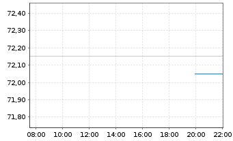 Chart Am.ETF-MSCI W.SRI CL.N.Z.AM.P. - Intraday