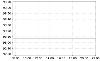 Chart iShs V-iShs iBds Dec33 T$C ETF Reg.Shs USD Acc. oN - Intraday