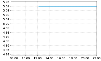 Chart INV.M-S&P China A 300 Swap ETF USD - Intraday