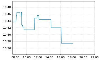 Chart HSBC MSCI Em.Markts. UCITS ETF Reg.Shs USD Acc. oN - Intraday