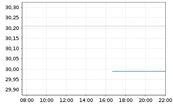 Chart WisdomTree-US Efficient Core - Intraday