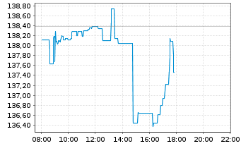 Chart Amu.ETF-Amu.S&P 500 ESG ETF - Intraday