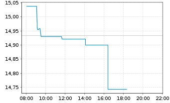 Chart Amundi S&P Global Financials ESG UCITS ETF - Intraday