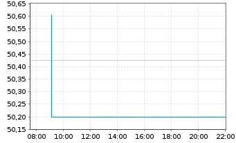 Chart GS ETF ICAV-GS Gl.Green Bd ETF - Intraday