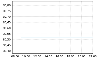 Chart Xtr.(IE)MSCI Gl.SDGs UCITS ETF USD - Intraday