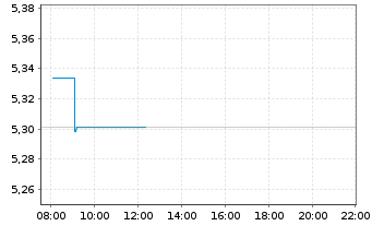 Chart iShsII-EO Corp Bd ESG U.ETF - Intraday