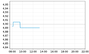 Chart iShsIV-MSCI WLD.M.F.E.UC.ETF - Intraday