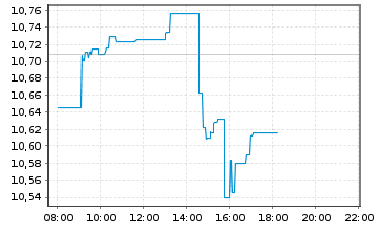 Chart Amundi S&P 500 Equal Weight ESG Leaders UCITS ETF - Intraday