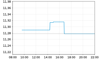Chart Amundi S&P 500 Equal Weight ESG Leaders UCITS ETF - Intraday