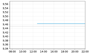 Chart JPM ETF IE ICAV-Glbl Aggr.BD. - Intraday