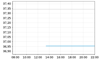Chart Xtr.IE-USA Biodv.Foc.SRI U.ETF USD - Intraday