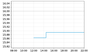 Chart I.M.II-MSCI Eur.Eql Wght ETF EUR Acc. - Intraday