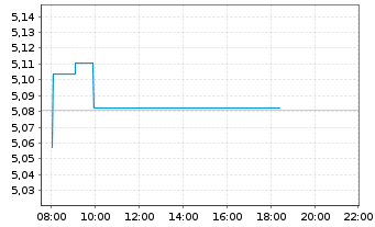 Chart iShs iB.De.26 T.EO.IT.G.B.U.E - Intraday