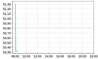 Chart GS-EUR H.Yield Bd Act. - Intraday