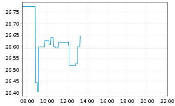 Chart VanEck ETFs-Uran.Nuclear Tech. USD - Intraday