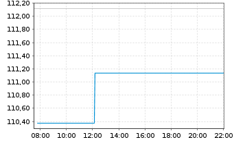 Chart Am.ETF-M.N.A.ESG CL.N.Z.AM.CTB - Intraday