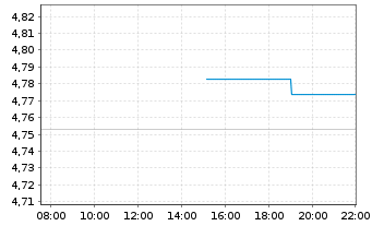Chart Fid.ICAV-Fid.US Qual.Val.ETF - Intraday