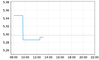 Chart iShs III-S&P 500 Equ.Wei.ETF USD - Intraday